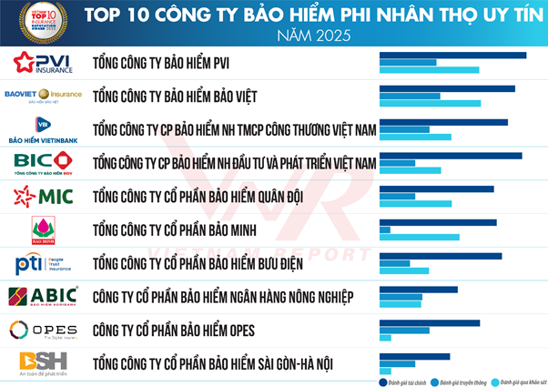 Thị trường bảo hiểm Việt Nam 2025: Tái thiết niềm tin, hướng tới phát triển bền vững