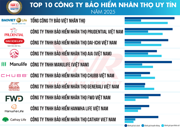 Thị trường bảo hiểm Việt Nam 2025: Tái thiết niềm tin, hướng tới phát triển bền vững