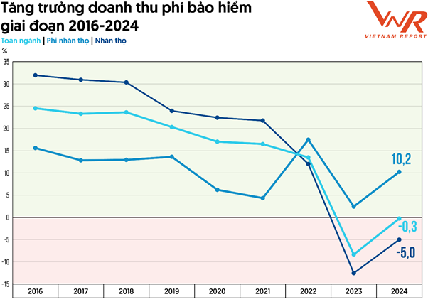 Thị trường bảo hiểm Việt Nam 2025: Tái thiết niềm tin, hướng tới phát triển bền vững