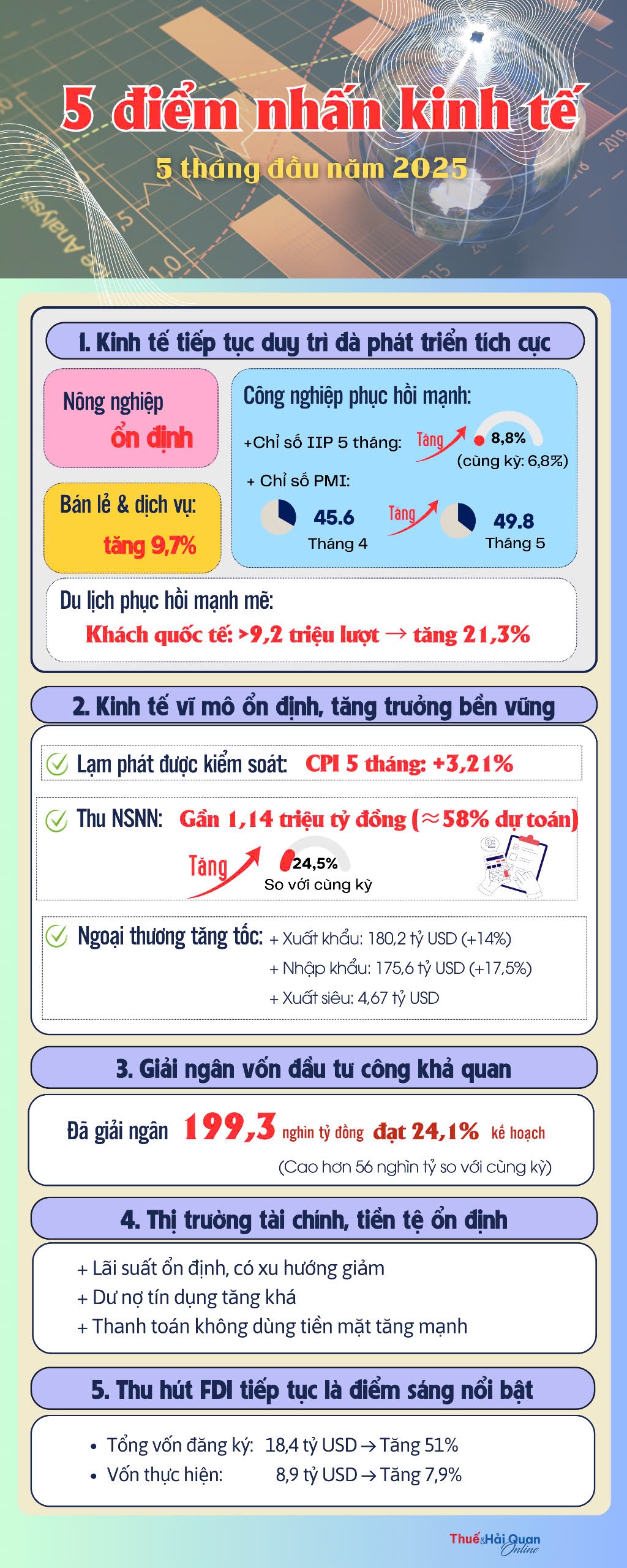 (INFOGRAPHICS): Năm điểm nhấn kinh tế 5 tháng đầu năm 2025