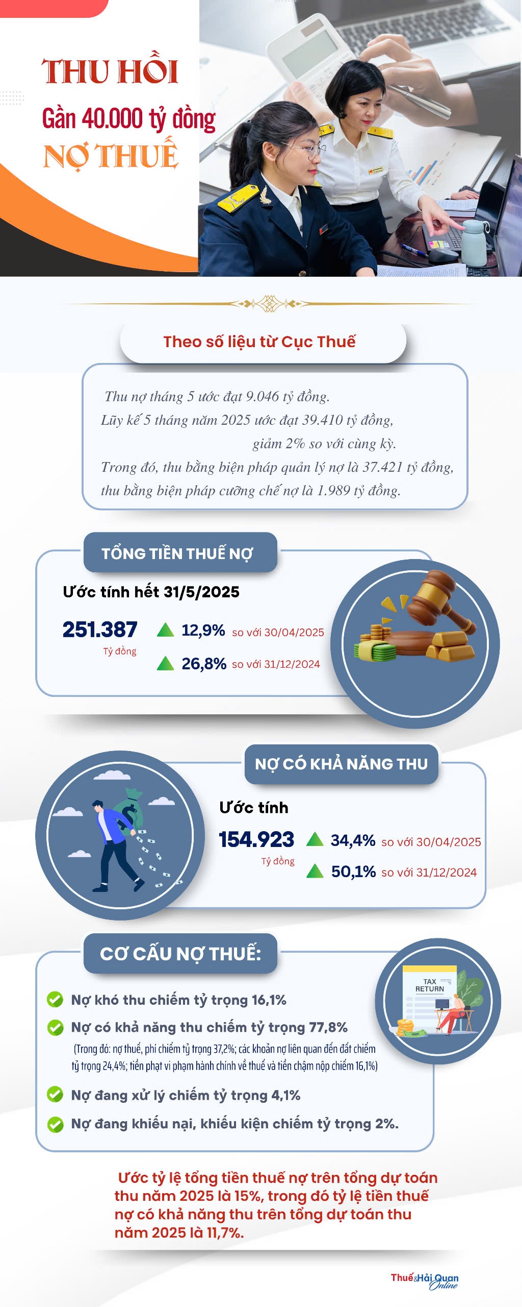 (INFOGRAPHICS): Thu hồi gần 40.000 tỷ đồng nợ thuế
