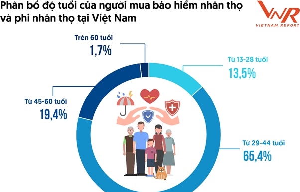 Từ số hóa đến cá nhân hóa: Gen Y và Gen Z đang tái định hình thị trường bảo hiểm Việt Nam