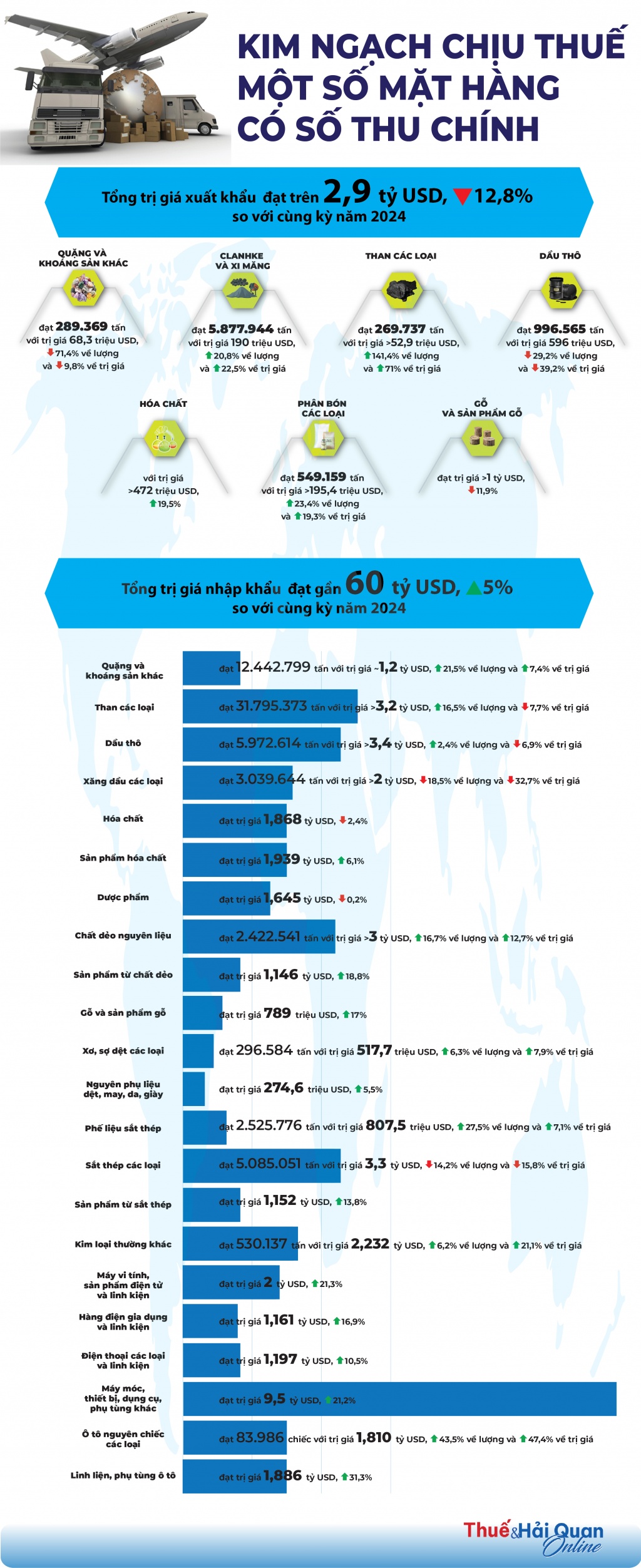 (INFOGRAPHICS): Kim ngạch chịu thuế một số mặt hàng có số thu chính