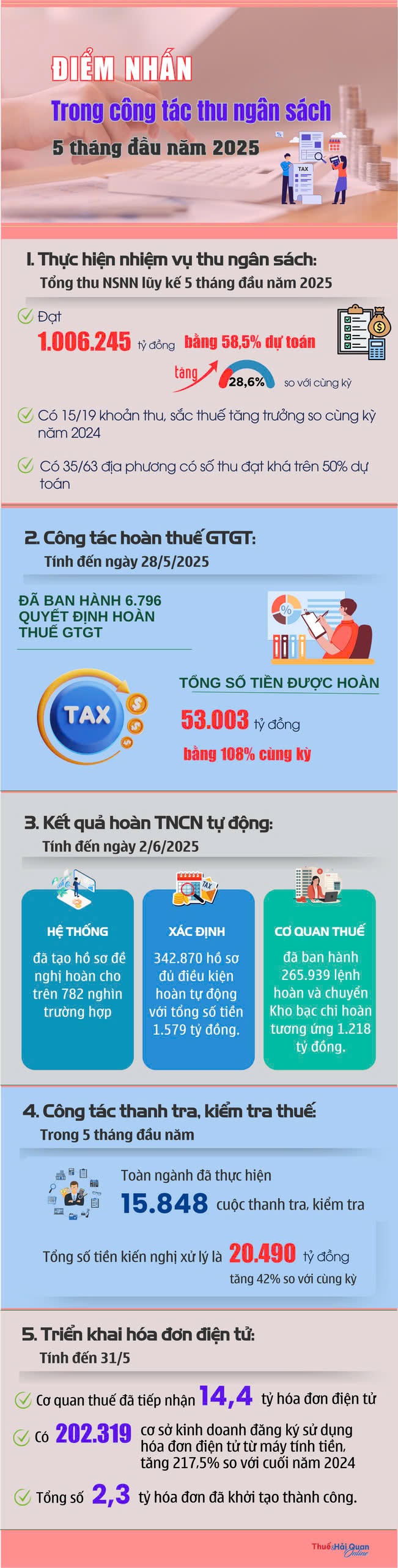 (INFOGRAPHICS): Điểm nhấn trong công tác thu ngân sách 5 tháng đầu năm