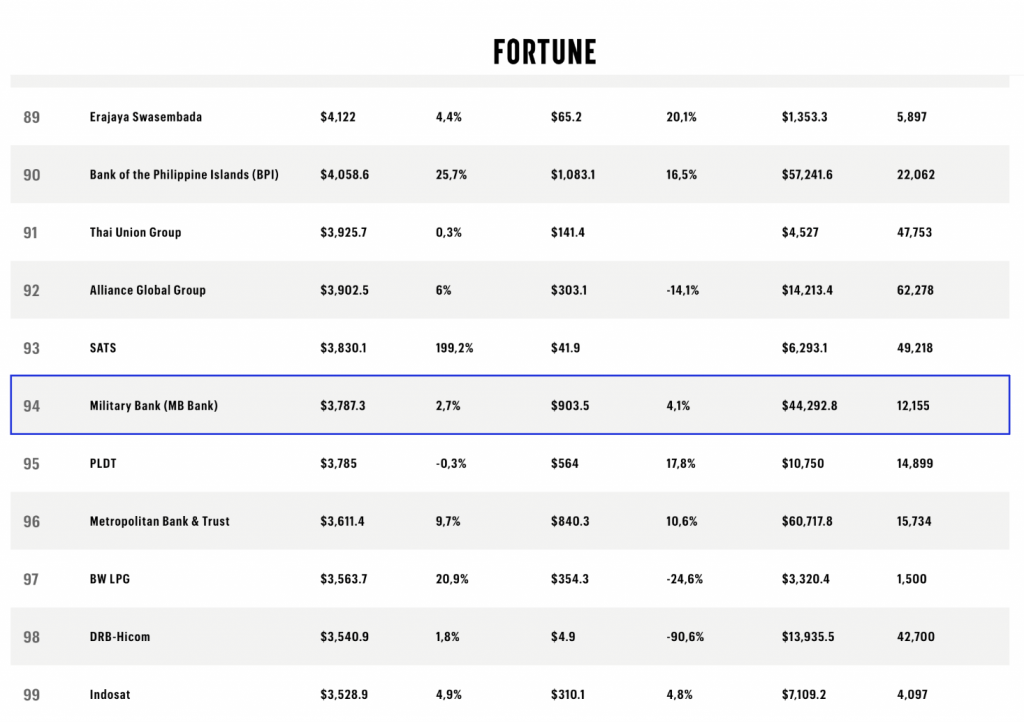 MB lọt Top 100 doanh nghiệp lớn nhất Đông Nam Á, thăng 5 bậc trên Fortune SEA 500