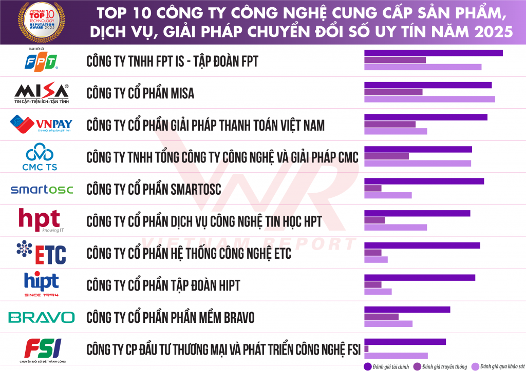 Top 10 công ty công nghệ uy tín năm 2025 sẵn sàng “vươn mình” cùng “bệ phóng” chính sách