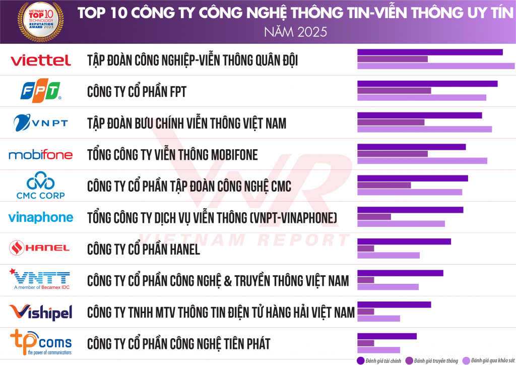 Top 10 công ty công nghệ uy tín năm 2025 sẵn sàng “vươn mình” cùng “bệ phóng” chính sách