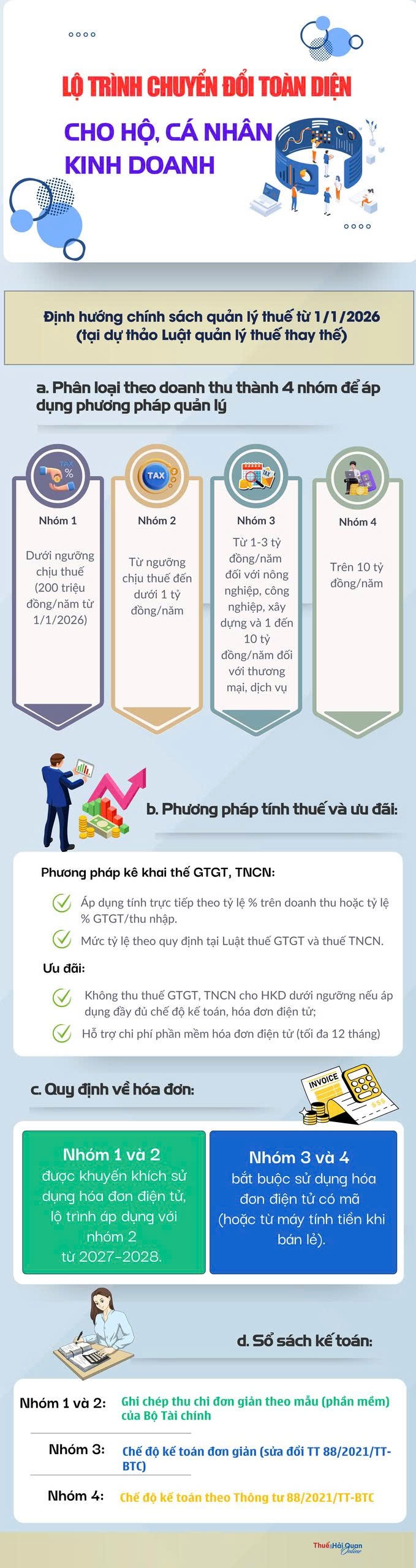 (INFOGRAPHICS) Lộ trình chuyển đổi toàn diện cho hộ, cá nhân kinh doanh