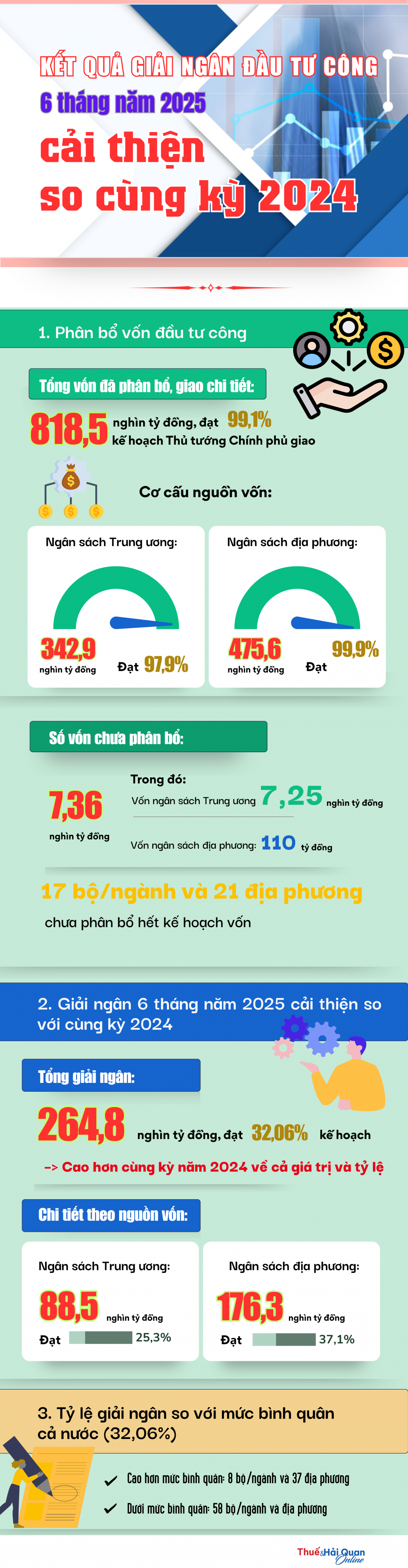 (INFOGRAPHICS): Giải ngân đầu tư công 6 tháng năm 2025 cải thiện so cùng kỳ 2024