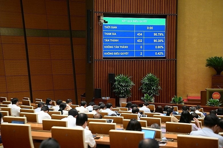 Quốc hội đã chính thức thông qua Luật sửa đổi bổ sung một số điều của Luật Đấu thầu; Luật Đầu tư theo phương thức đối tác công tư (PPP); Luật Hải quan; Luật Thuế giá trị gia tăng (GTGT); Luật Thuế xuất khẩu (XK), thuế nhập khẩu (NK); Luật Đầu tư; Luật Đầu tư công; Luật Quản lý, sử dụng tài sản công (Luật sửa 8 luật). 