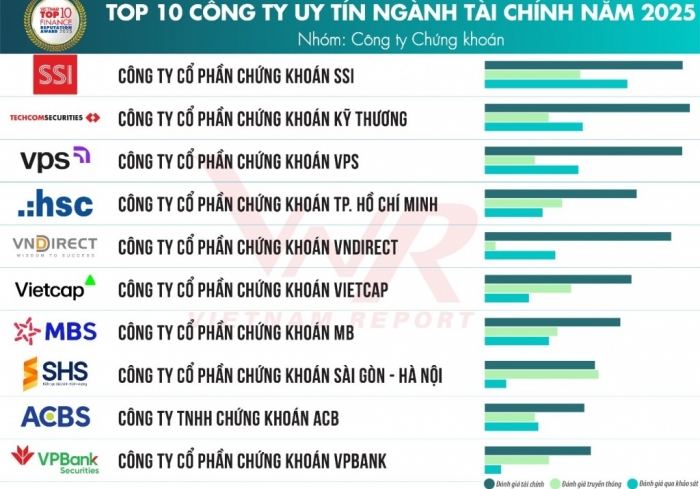 Top 10 công ty uy tín ngành Tài chính năm 2025