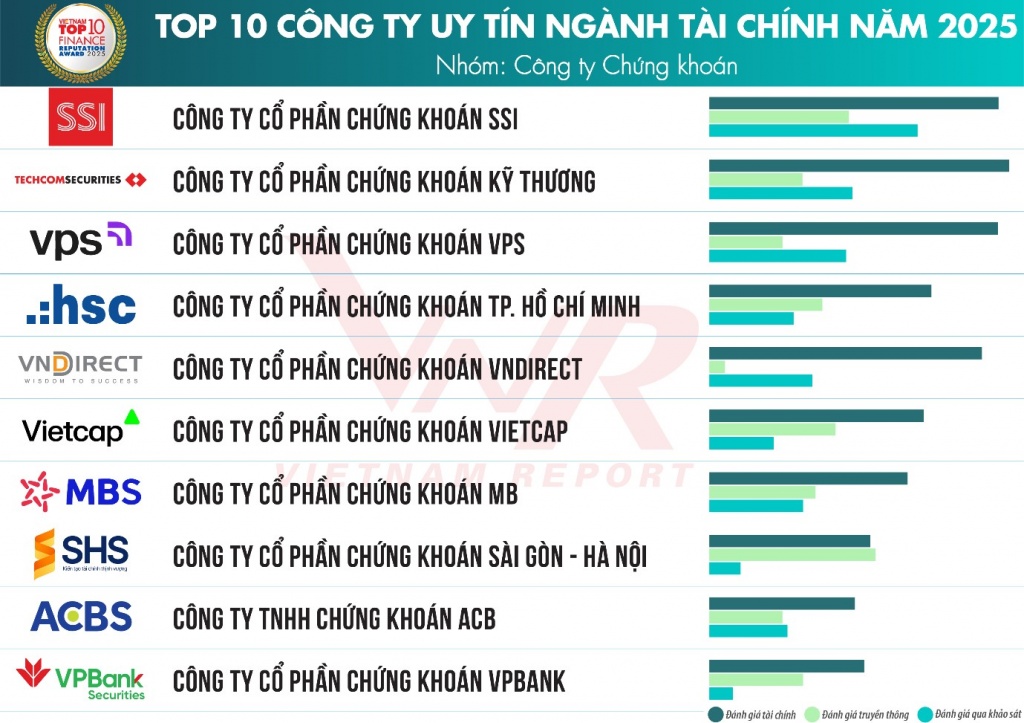 Top 10 công ty uy tín ngành Tài chính năm 2025