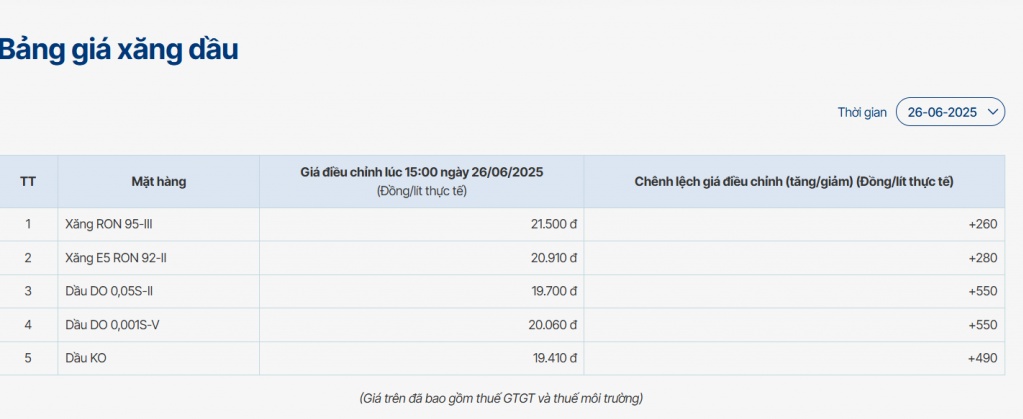Giá xăng dầu đồng loạt giảm từ ngày 01/7/2025