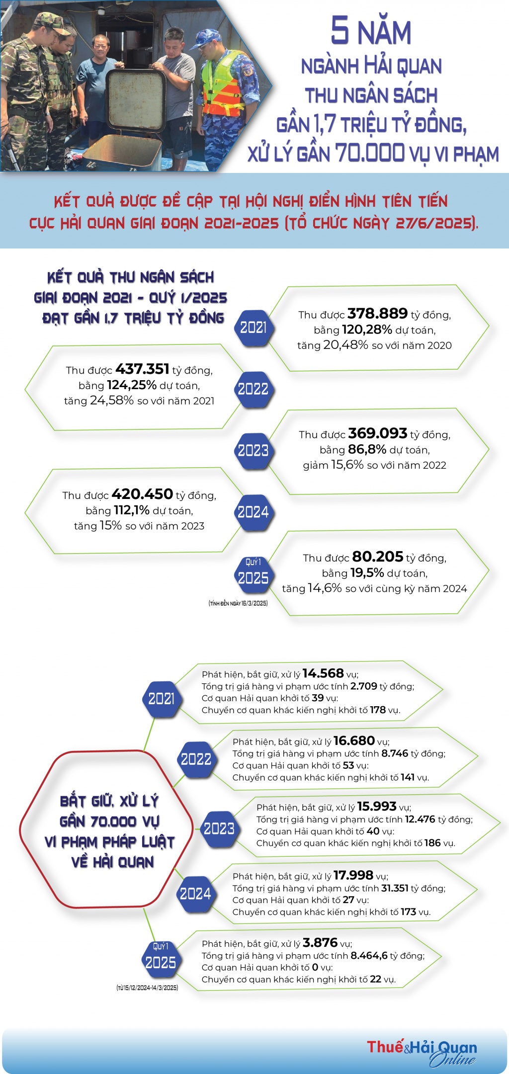 (INFORGRAPHICS): Hải quan thu ngân sách gần 1,7 triệu tỷ đồng trong 5 năm