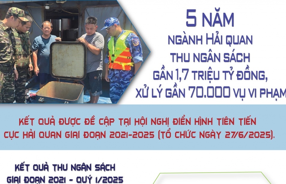 (INFORGRAPHICS): Hải quan thu ngân sách gần 1,7 triệu tỷ đồng trong 5 năm