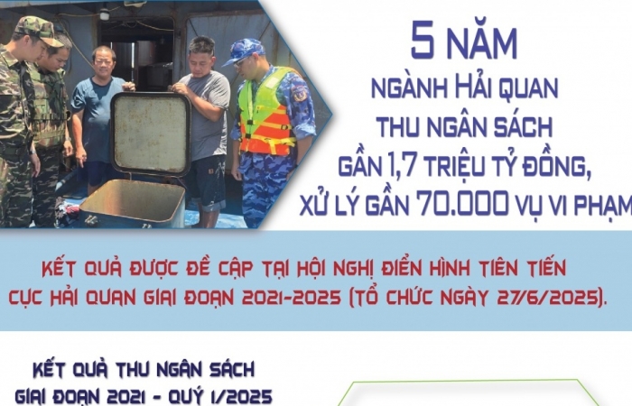 (INFORGRAPHICS): Hải quan thu ngân sách gần 1,7 triệu tỷ đồng trong 5 năm