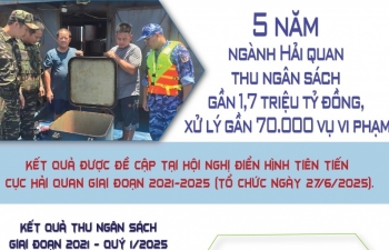 (INFORGRAPHICS): Hải quan thu ngân sách gần 1,7 triệu tỷ đồng trong 5 năm