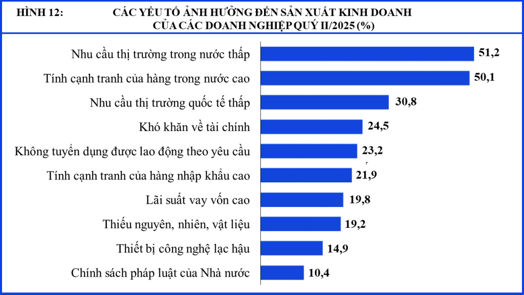 Doanh nghiệp chế biến, chế tạo gặp khó khăn gì trong quý II/2025