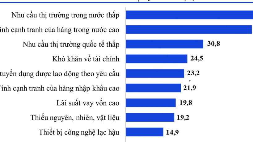 Doanh nghiệp chế biến, chế tạo gặp khó khăn gì trong quý II/2025
