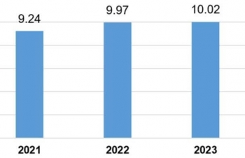 FDI Việt Nam nửa đầu 2025: Chế biến, bất động sản hút vốn mạnh