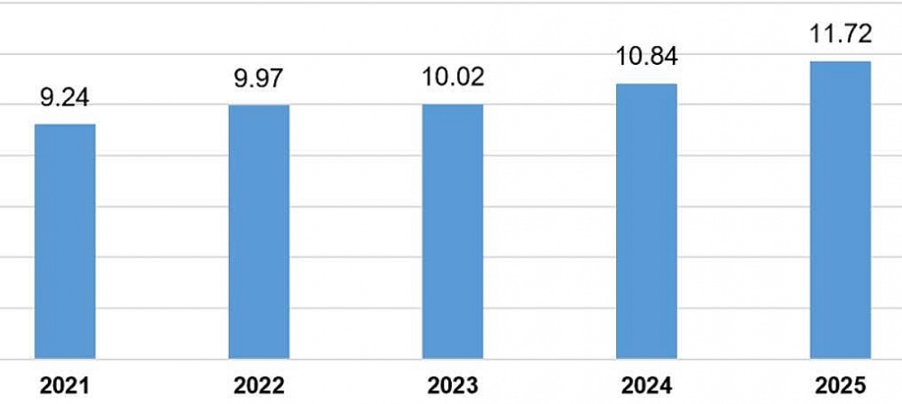 FDI Việt Nam nửa đầu 2025: Chế biến, bất động sản hút vốn mạnh
