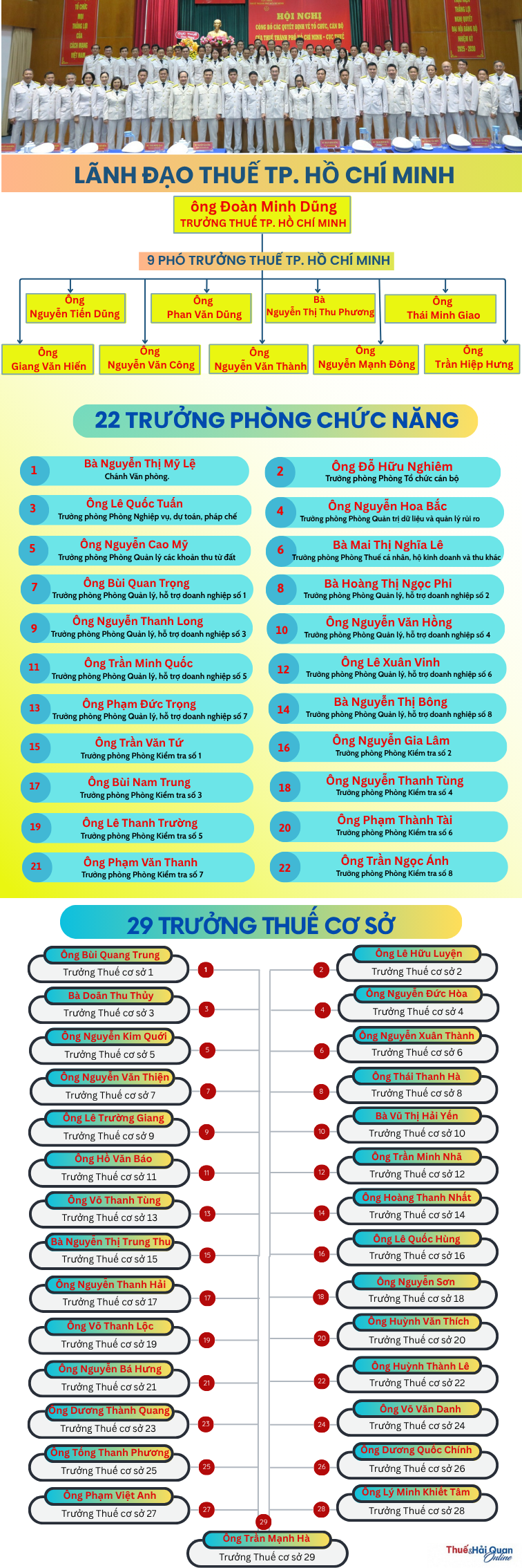 (INFOGRAPHICS) Lãnh đạo chủ chốt Thuế TP. Hồ Chí Minh theo đơn vị hành chính mới