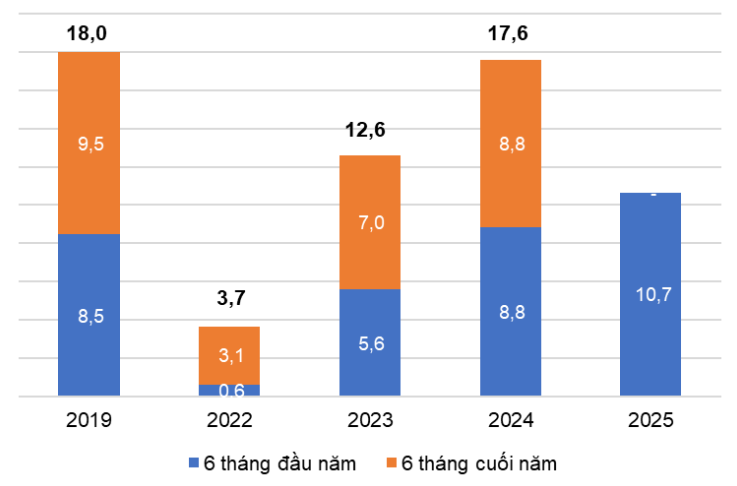 Du lịch Việt Nam 6 tháng đầu năm tăng trưởng vượt bậc