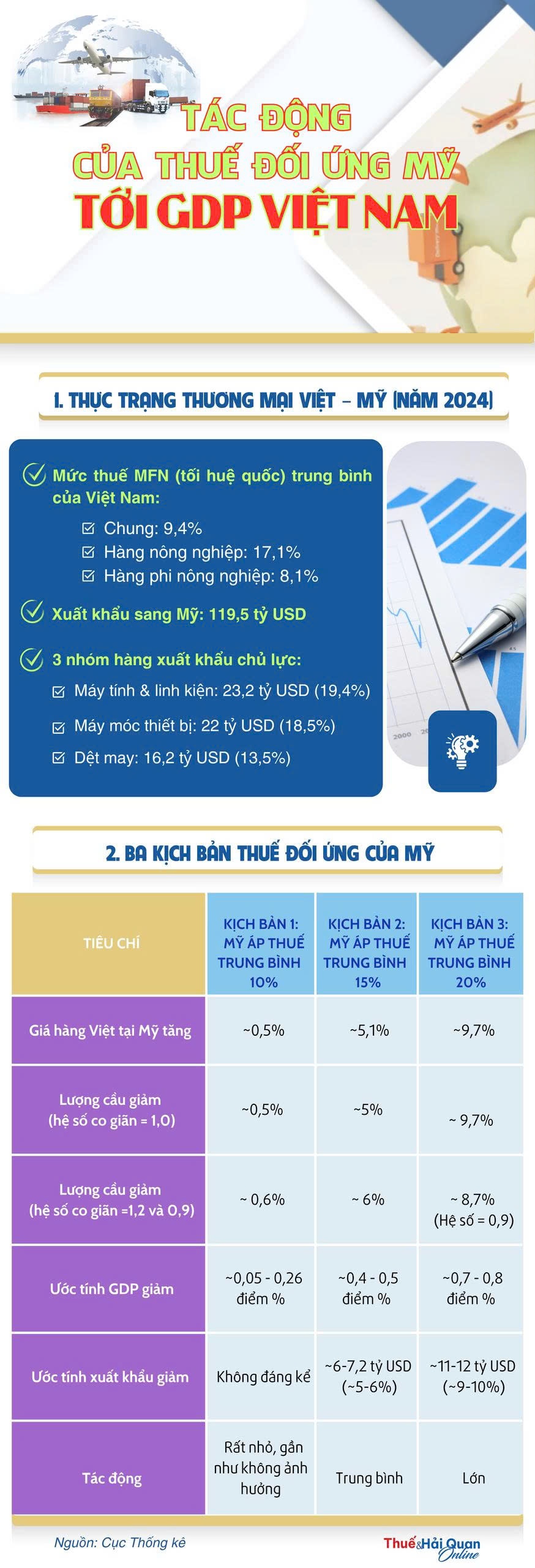 (INFOGRAPHICS): Tác động từ chính sách thuế đối ứng của Mỹ tới GDP Việt Nam