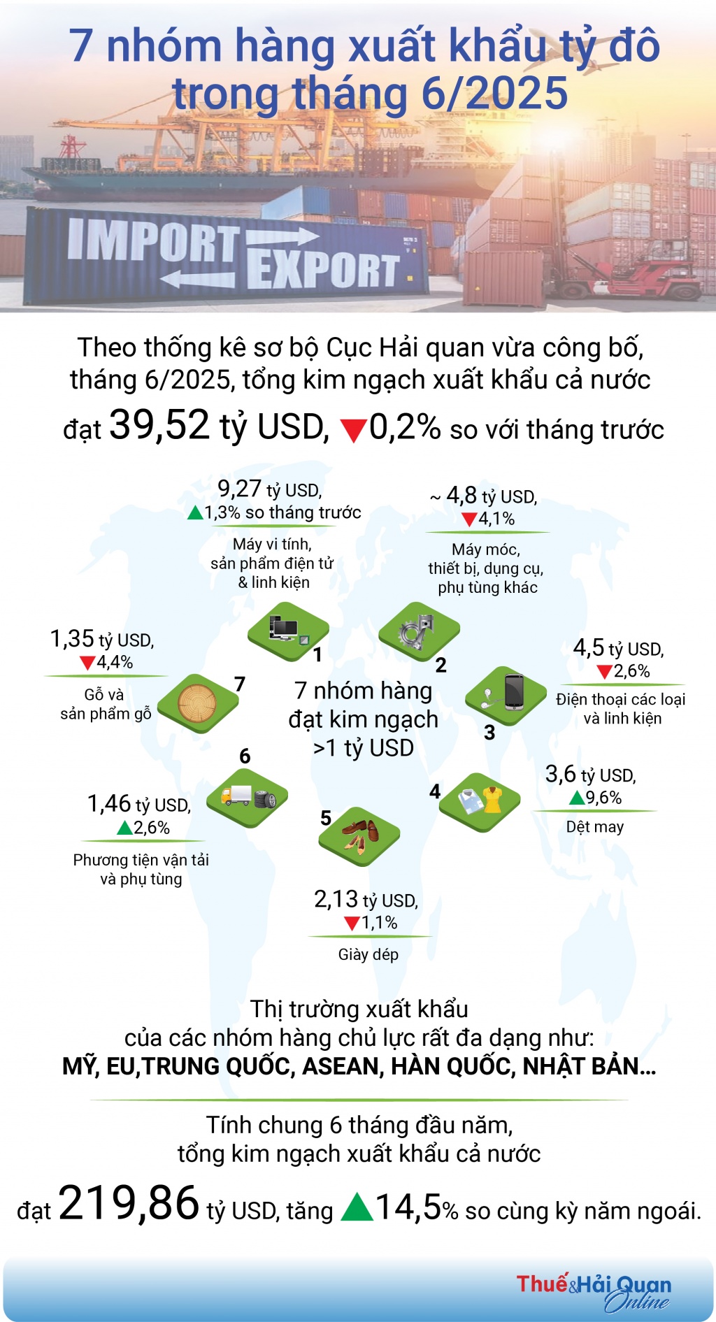 (INFORGRAPHICS): 7 nhóm hàng xuất khẩu tỷ USD trong tháng 6/2025