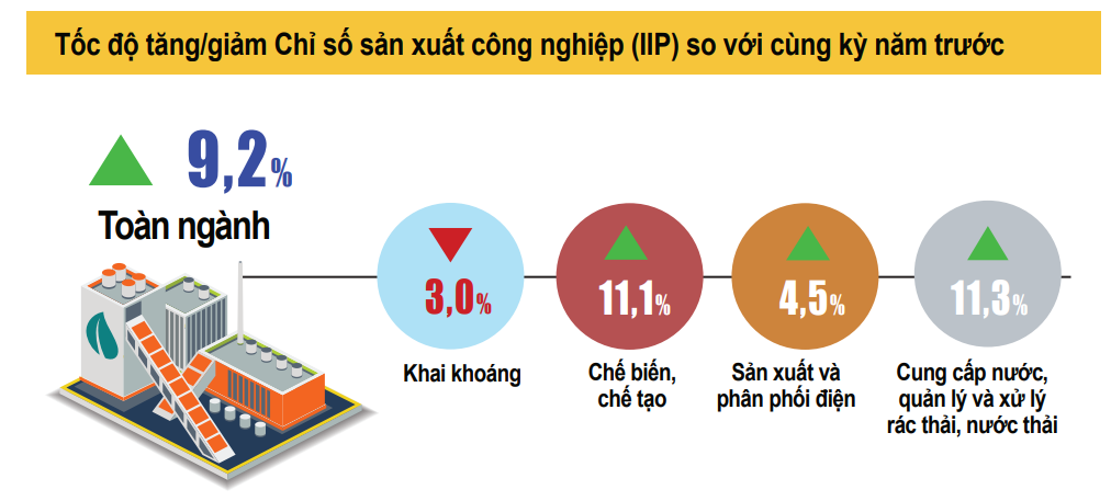 Sản xuất công nghiệp kỳ vọng bứt phá vào cuối năm
