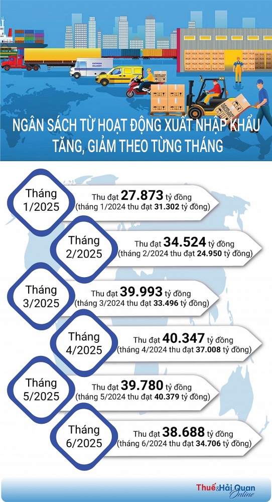 (INFOGRAPHICS) Ngân sách từ hoạt động xuất nhập khẩu tăng, giảm theo từng tháng