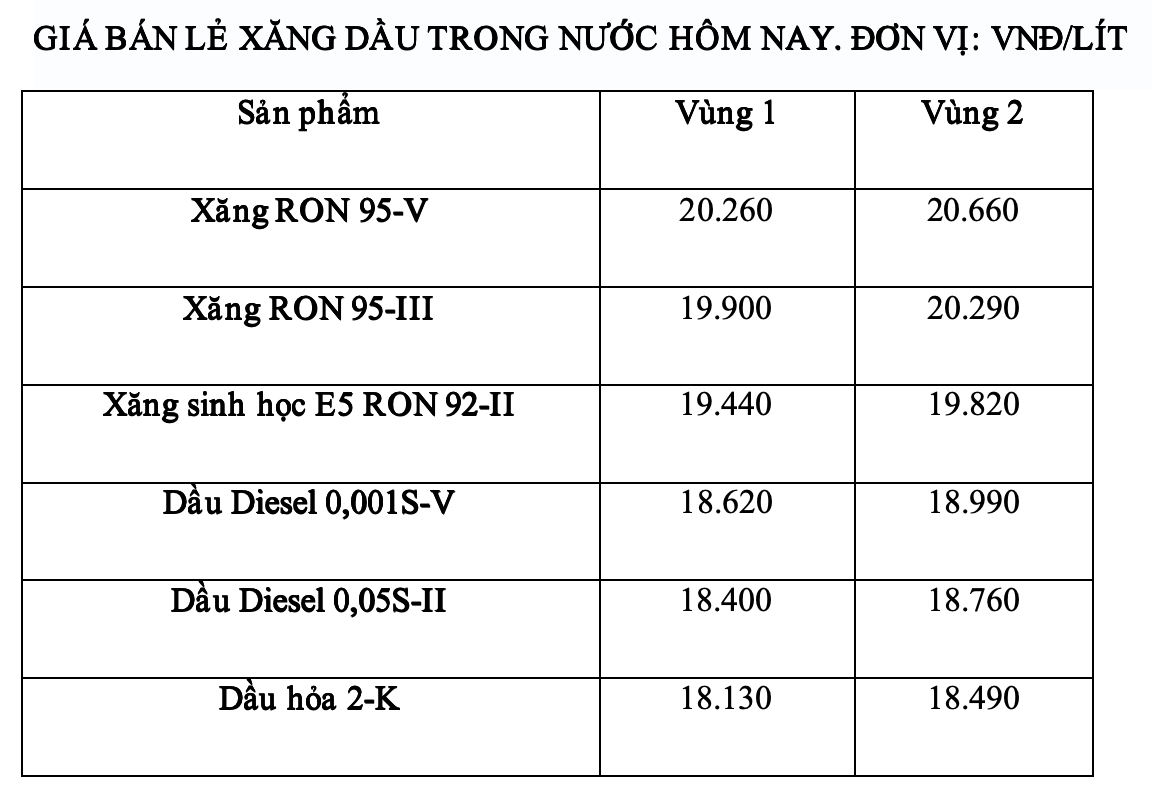 Giá xăng dầu trong nước ngày 10.7 theo bảng giá công bố của Petrolimex. Ảnh: Hà Vy
