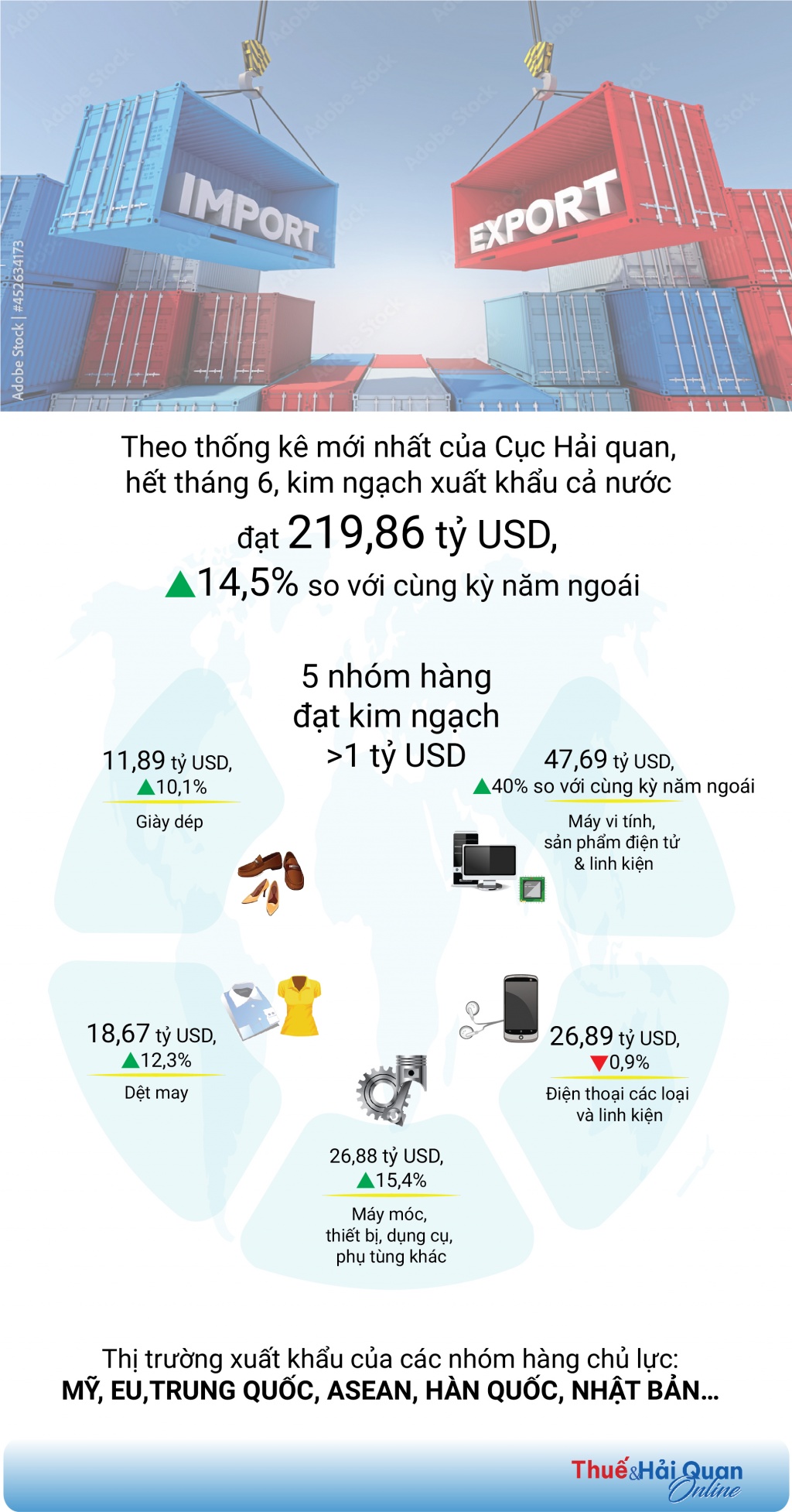 (INFORGRAPHICS): 5 nhóm hàng xuất khẩu chục tỷ USD trong nửa đầu năm