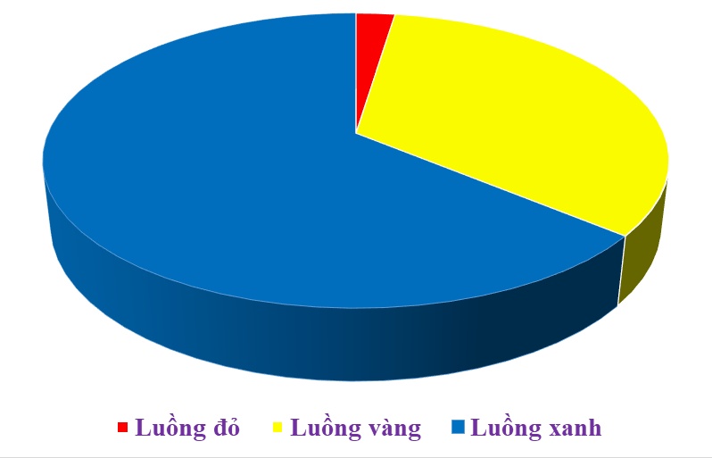 Nửa năm, Hải quan khu vực III làm thủ tục gần 1,2 triệu tờ khai