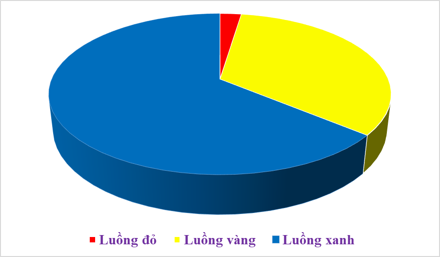 Nửa năm, Hải quan khu vực III làm thủ tục gần 1,2 triệu tờ khai