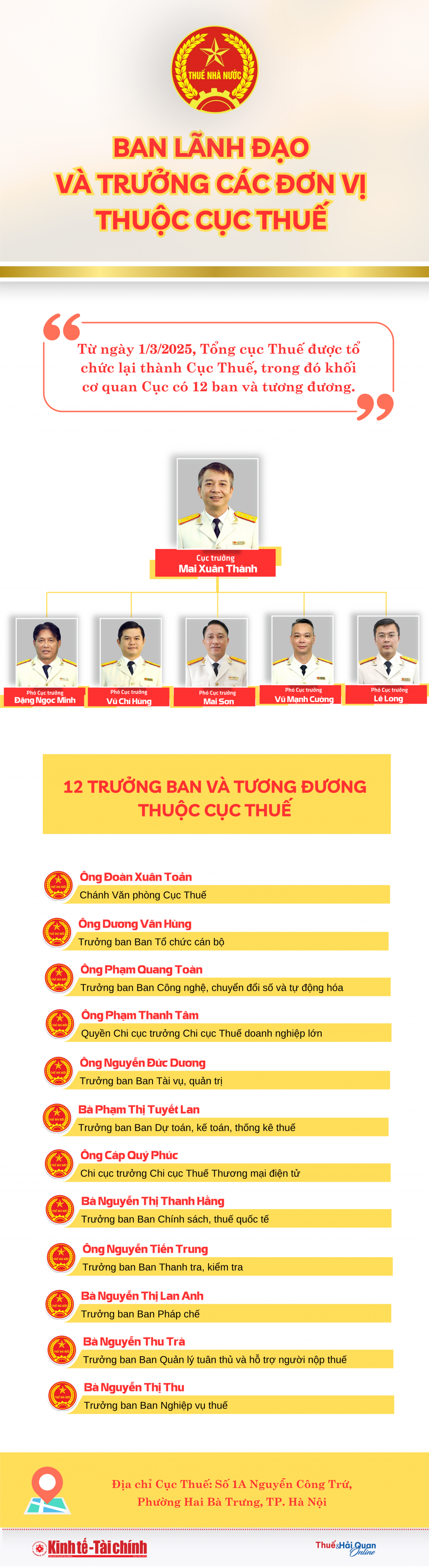 (INFOGRAPHICS) Thông tin nhân sự lãnh đạo và trưởng các đơn vị thuộc Cục Thuế