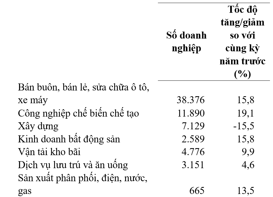 Doanh nghiệp phục hồi mạnh mẽ, tiếp sức cho tăng trưởng kinh tế
