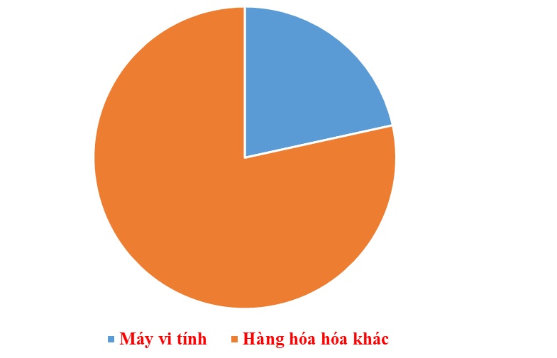 Hơn nửa năm, một nhóm hàng xuất khẩu mang về hơn 51 tỷ USD