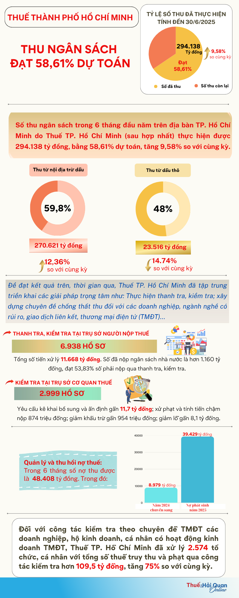 6 tháng đầu năm, Thuế  TP. Hồ Chí Minh thu ngân sách đạt 294.138 tỷ đồng