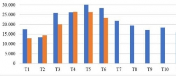 Hạt tiêu Việt tăng giá ngược chiều thế giới
