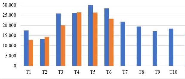 Hạt tiêu Việt tăng giá ngược chiều thế giới