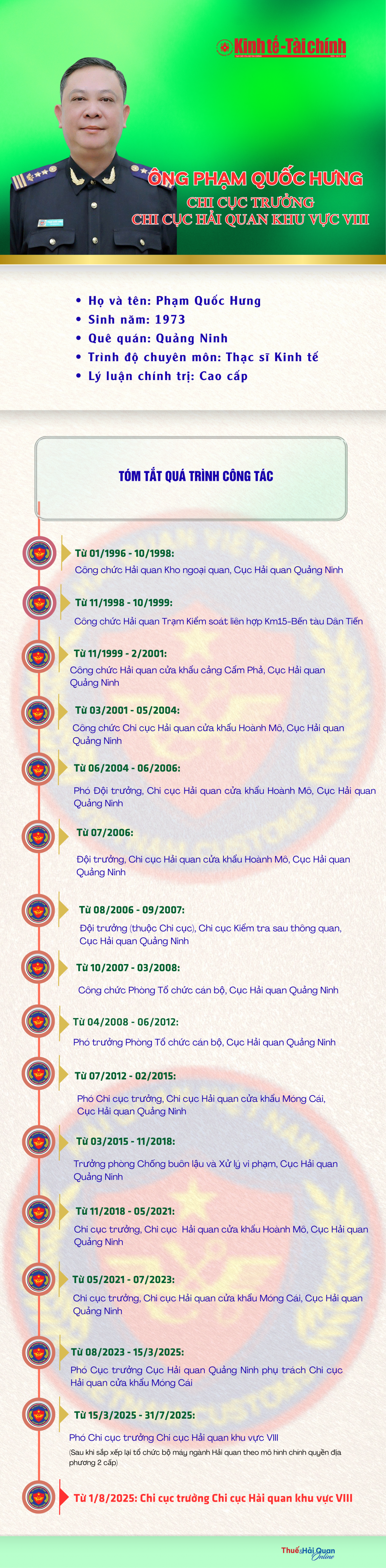 (INFOGRAPHICS): Quá trình công tác của tân Chi cục trưởng Chi cục Hải quan khu vực VIII Phạm Quốc Hưng