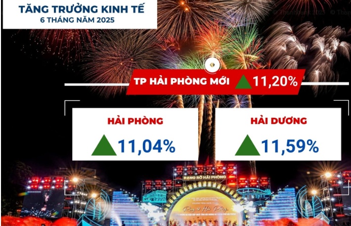 Hải Phòng tăng trưởng kinh tế 11,2%, đứng thứ 2 cả nước