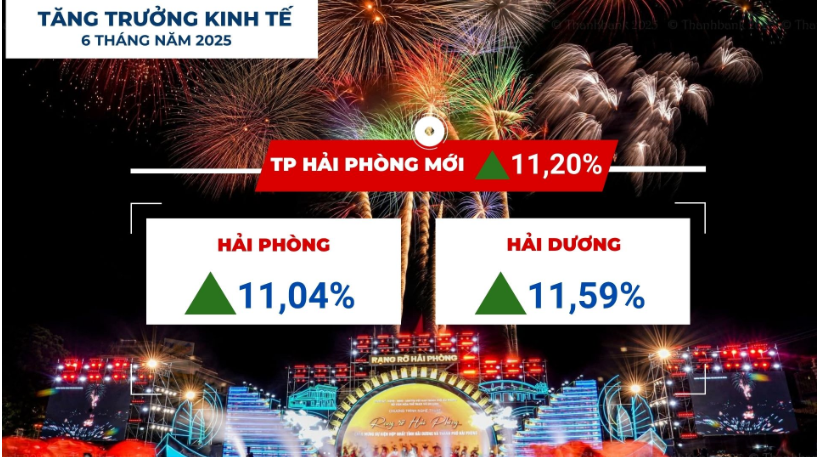 Hải Phòng tăng trưởng kinh tế 11,2%, đứng thứ 2 cả nước