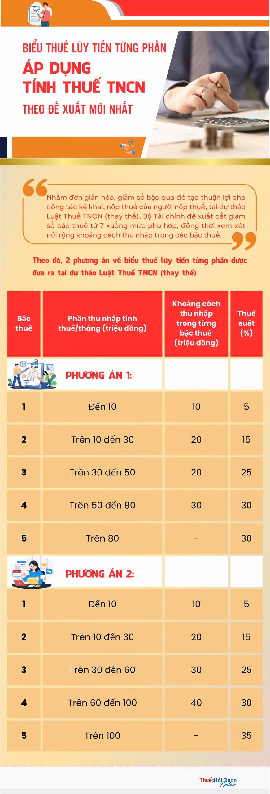(INFORGRAPHICS): Biểu thuế lũy tiến từng phần áp dụng tính thuế TNCN theo đề xuất mới nhất