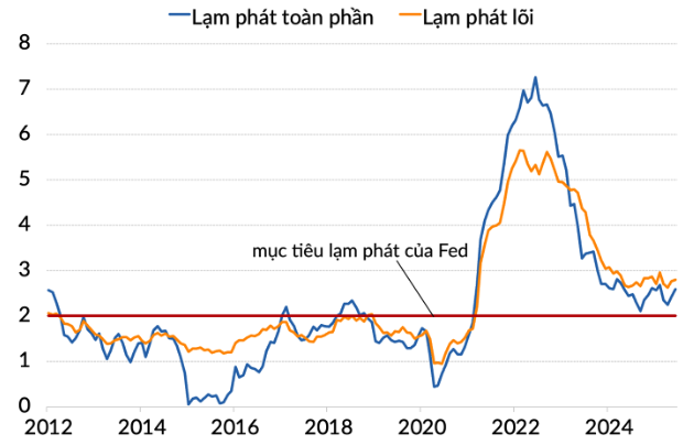 Lạm phát tại Mỹ tăng cao hơn dự báo