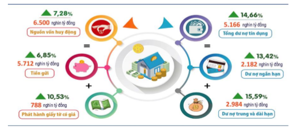 Hoạt động tín dụng tại Hà Nội 7 tháng năm 2025 ghi nhận nhiều điểm sáng