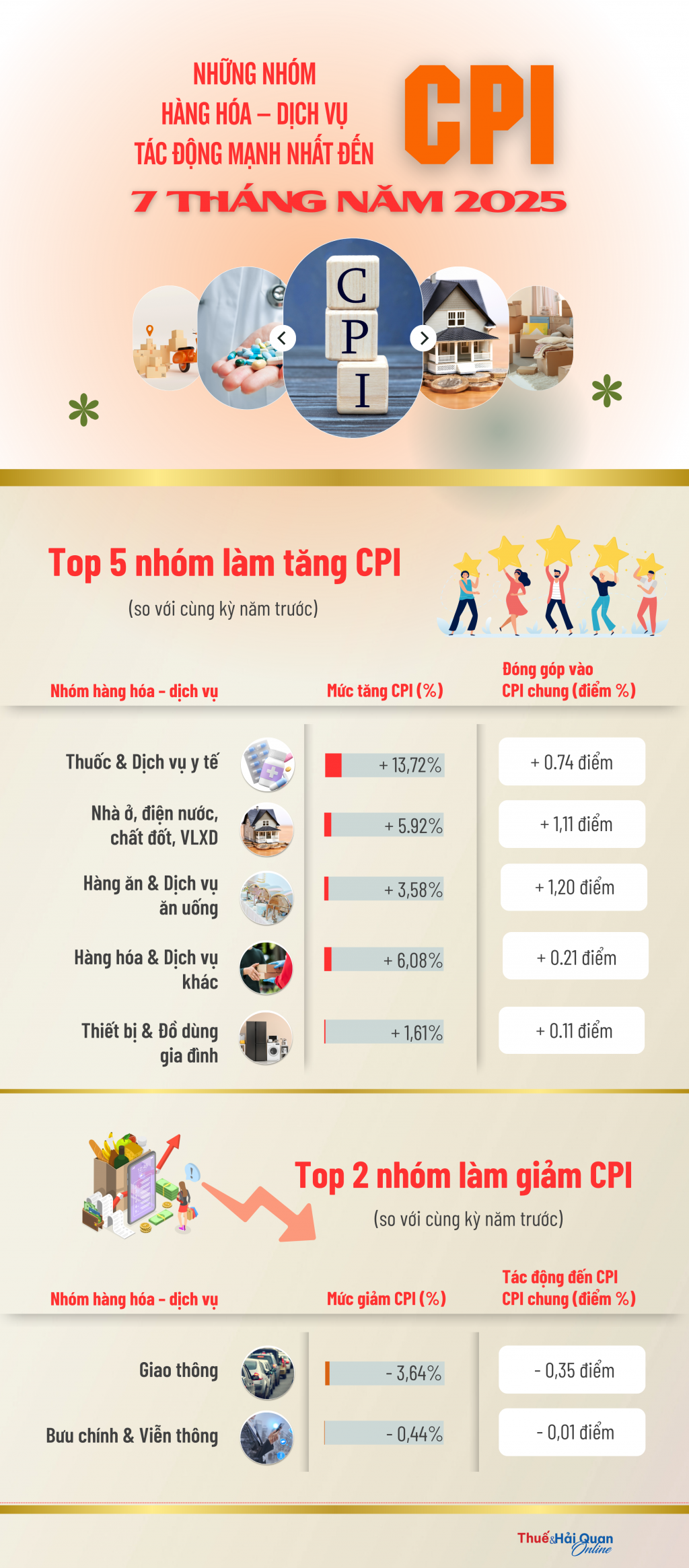 Những nhóm hàng hóa dịch vụ tác động mạnh nhất đến CPI 7 tháng năm 2025