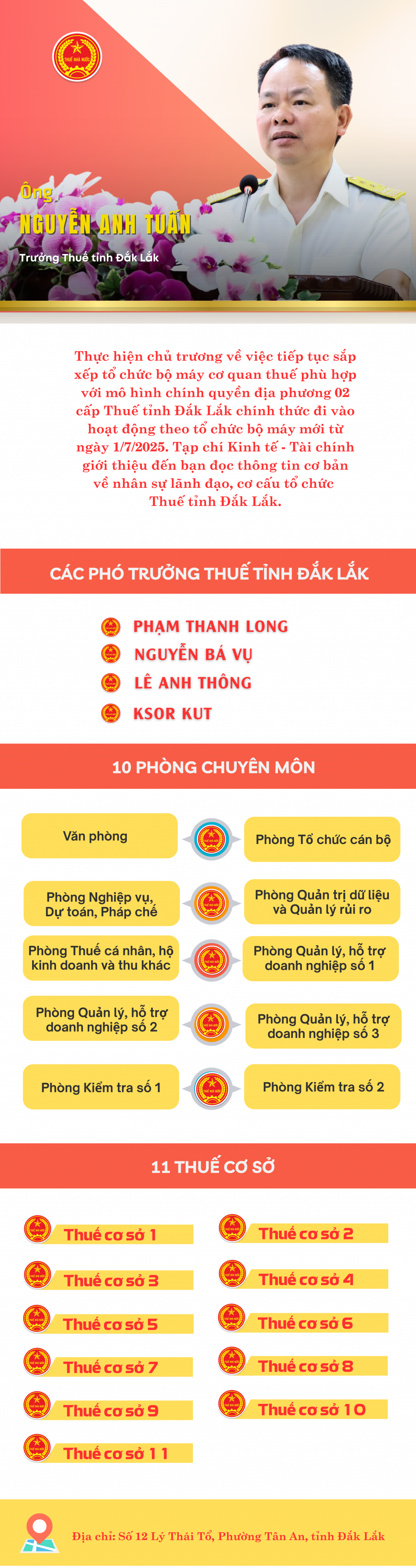 (INFOGRAPHICS): Cơ cấu tổ chức Thuế tỉnh Đắk Lắk