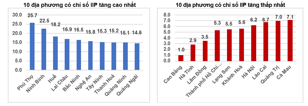 Sản xuất công nghiệp tiếp tục duy trì đà tăng trưởng mạnh mẽ